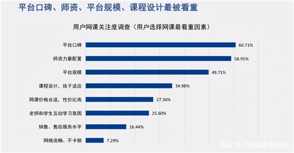 家長更看重平臺口碑和師資 阿卡索優(yōu)質(zhì)師資好評不斷