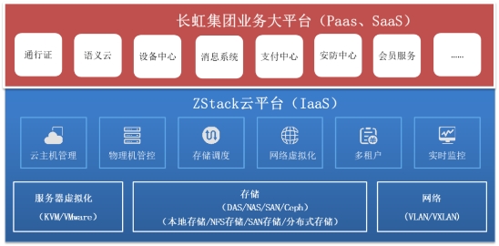ZStack Cloud助力長(zhǎng)虹集團(tuán)打造集團(tuán)云架構(gòu)