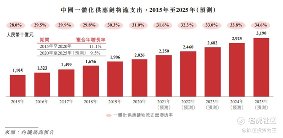 老虎證券：京東物流VS順豐，誰(shuí)更值得擁有？