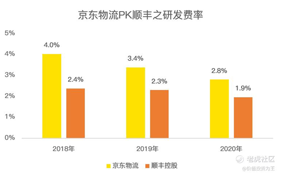 老虎證券：京東物流VS順豐，誰(shuí)更值得擁有？