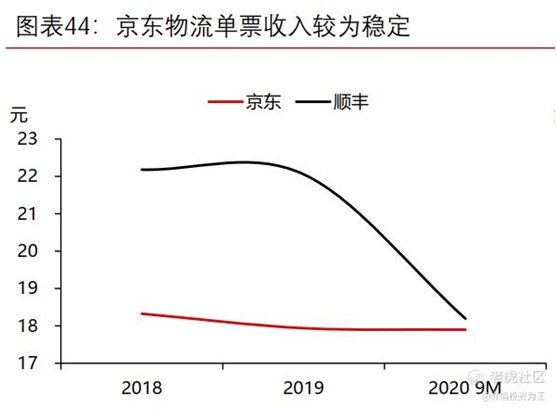 老虎證券：京東物流VS順豐，誰(shuí)更值得擁有？
