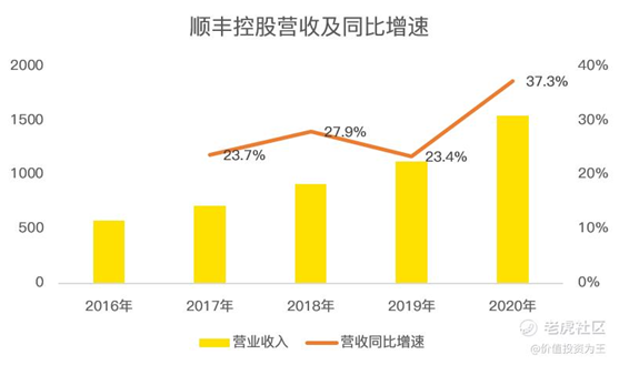 老虎證券：京東物流VS順豐，誰(shuí)更值得擁有？