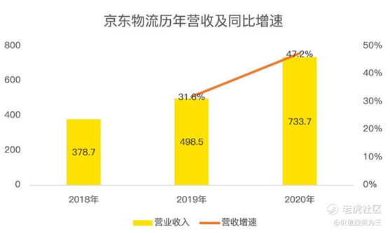 老虎證券：京東物流VS順豐，誰(shuí)更值得擁有？