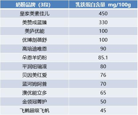 十大乳鐵蛋白奶粉哪個牌子好？皇家美素佳兒以超群含量贏更多信賴