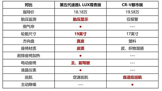 第五代途勝L誠(chéng)意碾壓CR-V，領(lǐng)跑20萬(wàn)級(jí)合資SUV市場(chǎng)