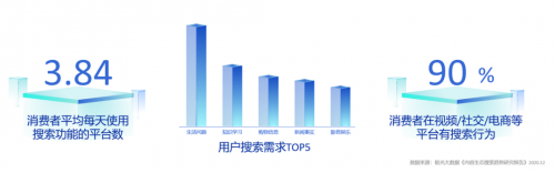 這樣的“新搜索”營(yíng)銷紅利，你抓到了嗎？