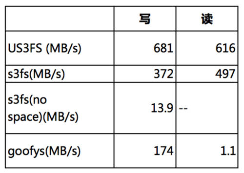 UCloud優(yōu)刻得針對對象存儲US3的用戶態(tài)文件系統(tǒng)設計提升70%讀寫性能