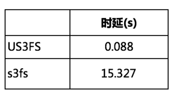 UCloud優(yōu)刻得針對對象存儲US3的用戶態(tài)文件系統(tǒng)設計提升70%讀寫性能