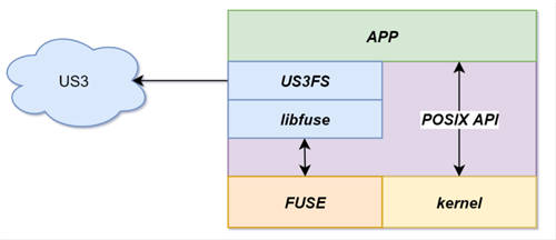 UCloud優(yōu)刻得針對對象存儲US3的用戶態(tài)文件系統(tǒng)設計提升70%讀寫性能