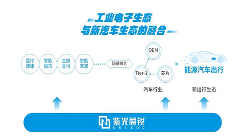 發(fā)力智能汽車，紫光展銳構(gòu)建新時(shí)代座駕“新三大件”