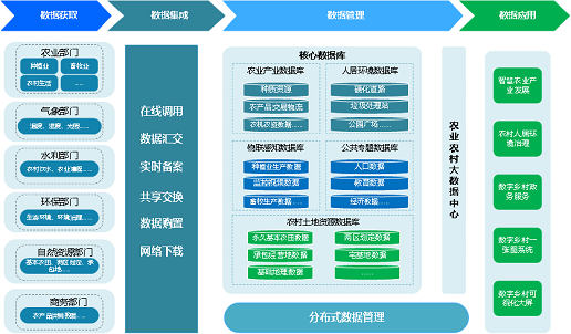 MapGIS數(shù)字鄉(xiāng)村業(yè)務(wù)全景圖，打造鄉(xiāng)村振興“新標(biāo)桿”