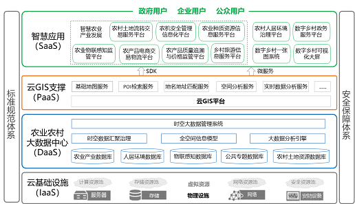 MapGIS數(shù)字鄉(xiāng)村業(yè)務(wù)全景圖，打造鄉(xiāng)村振興“新標(biāo)桿”