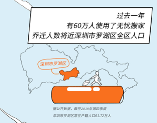 貨拉拉無憂搬家落地天津廈門，加快布局新一線城市