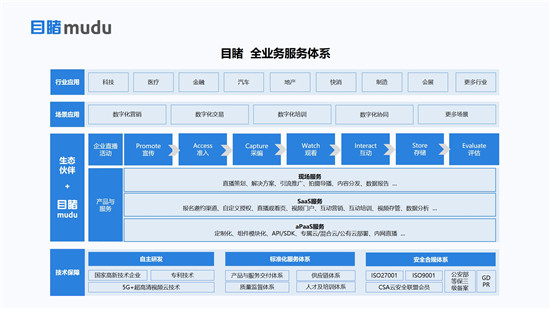 目睹發(fā)布“企業(yè)級直播3.0 PACWISE模型”，助力企業(yè)構(gòu)建大規(guī)模連接新生態(tài)