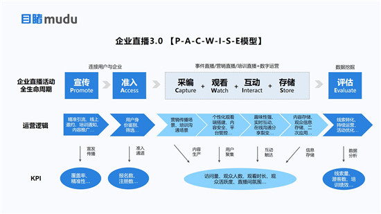 目睹發(fā)布“企業(yè)級直播3.0 PACWISE模型”，助力企業(yè)構(gòu)建大規(guī)模連接新生態(tài)
