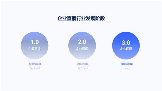 目睹發(fā)布“企業(yè)級直播3.0 PACWISE模型”，助力企業(yè)構(gòu)建大規(guī)模連接新生態(tài)