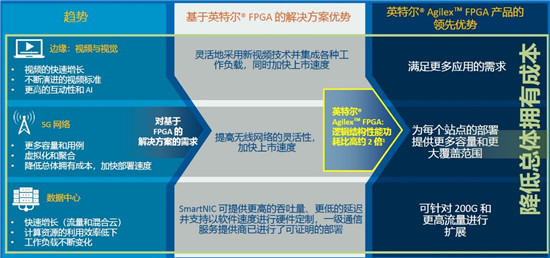 英特爾Agilex?FPGA大規(guī)模量產(chǎn)出貨，正面硬杠賽靈思