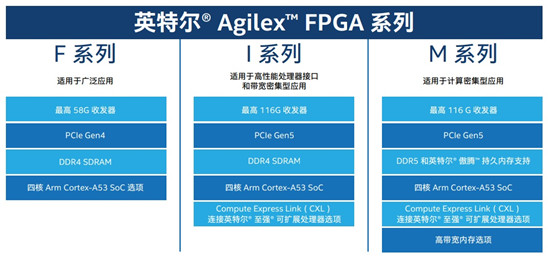英特爾Agilex?FPGA大規(guī)模量產(chǎn)出貨，正面硬杠賽靈思