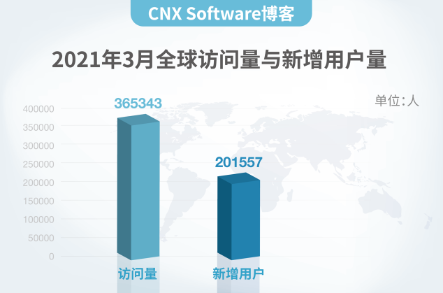 CNX Software博客為什么來中國？理由很簡單！