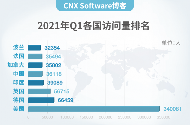 CNX Software博客為什么來中國？理由很簡單！