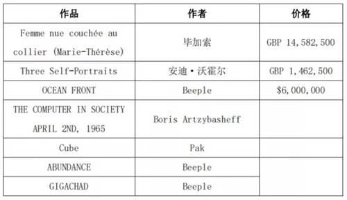 未來全球頂級(jí)藝術(shù)品50%將NFT化，APENFT帶來大趨勢(shì)紅利