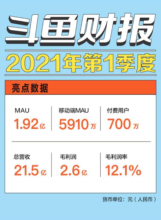 解讀斗魚一季報：視頻化、社區(qū)化戰(zhàn)略驅(qū)動用戶穩(wěn)定增長