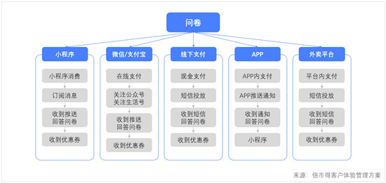 3500家門店，客戶體驗(yàn)一手掌握，可能嗎？