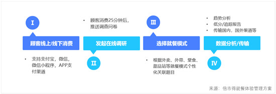 3500家門店，客戶體驗(yàn)一手掌握，可能嗎？