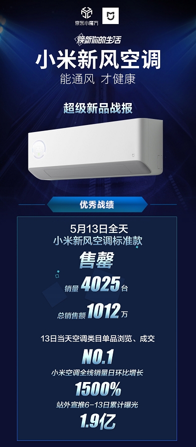 米家新風(fēng)空調(diào)新品京東家電首銷爆賣 促小米空調(diào)銷量日環(huán)比增長15倍