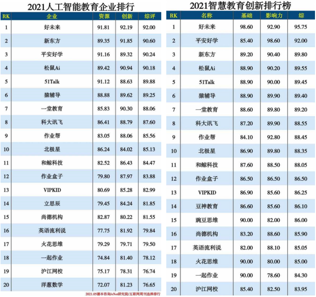 《互聯(lián)網周刊》發(fā)布人工智能教育和智慧教育創(chuàng)新兩項榜單 平安好學位居前三