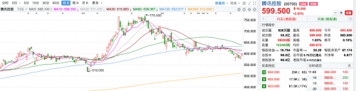 多個百億級戰(zhàn)略投入加速推進 騰訊能否保持盈利高增長