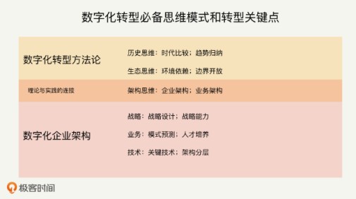極客時(shí)間數(shù)字化轉(zhuǎn)型課程成企業(yè)“必修課”，理論與實(shí)戰(zhàn)兼具