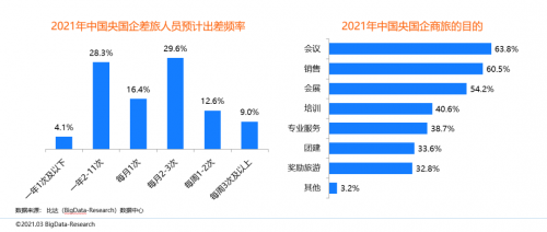 同程商旅攜手比達(dá)咨詢聯(lián)合發(fā)布商旅管理行業(yè)白皮書：《中國商旅管理行業(yè)研究報(bào)告2021》