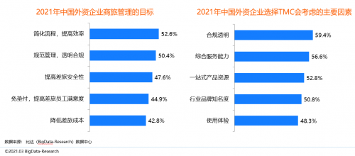 同程商旅攜手比達(dá)咨詢聯(lián)合發(fā)布商旅管理行業(yè)白皮書：《中國商旅管理行業(yè)研究報(bào)告2021》