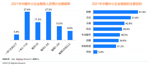 同程商旅攜手比達(dá)咨詢聯(lián)合發(fā)布商旅管理行業(yè)白皮書：《中國商旅管理行業(yè)研究報(bào)告2021》