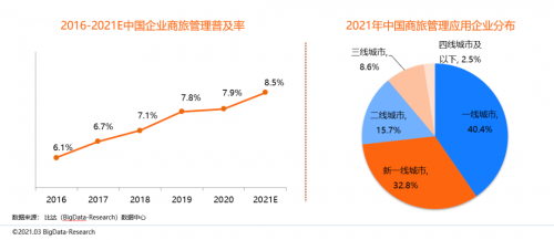 同程商旅攜手比達(dá)咨詢聯(lián)合發(fā)布商旅管理行業(yè)白皮書：《中國商旅管理行業(yè)研究報(bào)告2021》