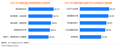 同程商旅攜手比達(dá)咨詢聯(lián)合發(fā)布商旅管理行業(yè)白皮書：《中國商旅管理行業(yè)研究報(bào)告2021》