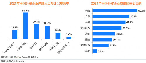 同程商旅攜手比達(dá)咨詢聯(lián)合發(fā)布商旅管理行業(yè)白皮書：《中國商旅管理行業(yè)研究報(bào)告2021》