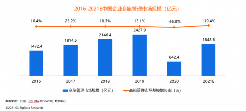同程商旅攜手比達(dá)咨詢聯(lián)合發(fā)布商旅管理行業(yè)白皮書：《中國商旅管理行業(yè)研究報(bào)告2021》