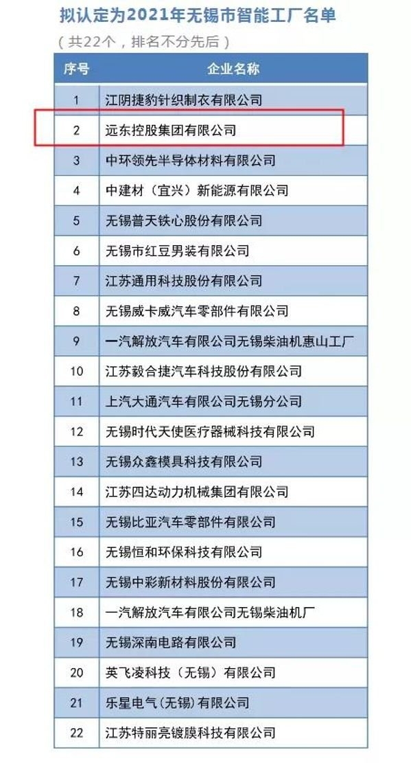 遠(yuǎn)東控股入選“無錫市智能工廠”，看遠(yuǎn)東智造如何成為行業(yè)標(biāo)桿？