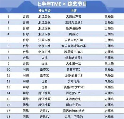 網(wǎng)易云音樂簽約索尼，但獨(dú)家版權(quán)仍是騰訊音樂護(hù)城河