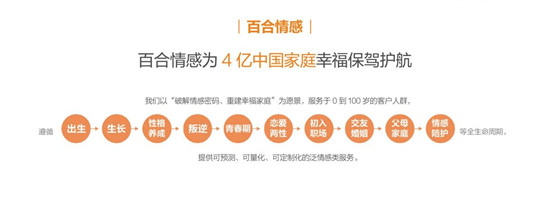 百合佳緣集團發(fā)布520婚戀觀報告——《愛情需要“邊界感”？》
