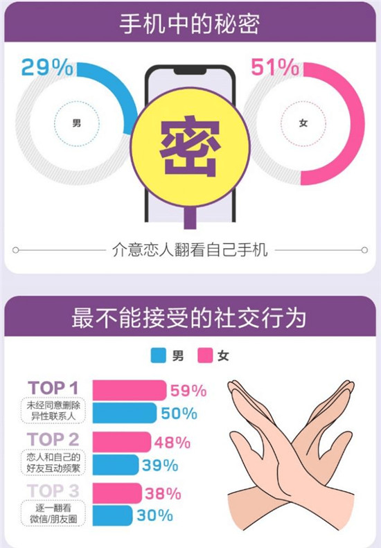 百合佳緣集團發(fā)布520婚戀觀報告——《愛情需要“邊界感”？》