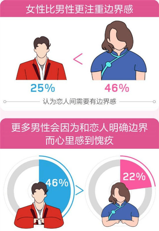 百合佳緣集團發(fā)布520婚戀觀報告——《愛情需要“邊界感”？》