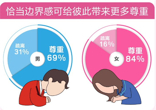 百合佳緣集團發(fā)布520婚戀觀報告——《愛情需要“邊界感”？》