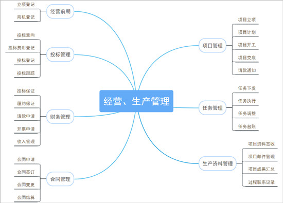 在工程咨詢行業(yè)：經(jīng)營、生產(chǎn)數(shù)字化管理方案