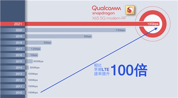 閑不住的高通對(duì)5G基帶驍龍X65又有新動(dòng)作，可在更多設(shè)備上應(yīng)用