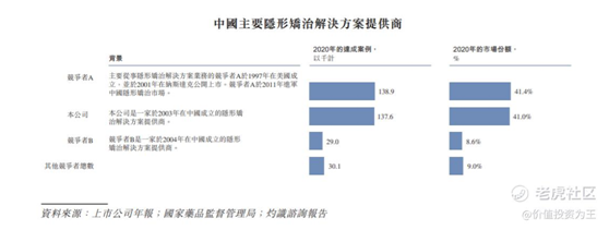 老虎證券：時(shí)代天使IPO，乘醫(yī)美東風(fēng)，享牙科黃金賽道，上市即王者！