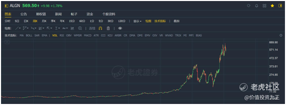 老虎證券：時(shí)代天使IPO，乘醫(yī)美東風(fēng)，享牙科黃金賽道，上市即王者！