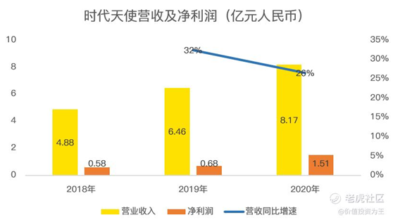 老虎證券：時(shí)代天使IPO，乘醫(yī)美東風(fēng)，享牙科黃金賽道，上市即王者！